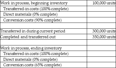 <strong>Use the information below to answer the following question(s).Apex Disk Company operates a computer disk manufacturing plant.Direct materials are added at the end of the process.The following data were presented for August: Calculate the equivalent units for conversion costs at Apex Disk Company using the weighted-average method.</strong> A)300,000 units B)350,000 units C)382,500 units D)450,920 units E)499,000 units