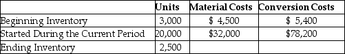 <strong>Weighty Steel processes a single type of steel.For the current period the following information is given: All materials are added at the beginning of the production process.The beginning inventory was 40% complete as to conversion, while the ending inventory was 30% completed for conversion purposes.Weighty uses the weighted-average costing method.What is the total cost assigned to the units completed and transferred this period?</strong> A)$107,010 B)$109,440 C)$113,160 D)$120,100