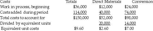 The following production-cost worksheet has been prepared for the month of December for Ag Chemical. Assignment of costs: Work in process, ending: Required: Prepare general journal entries for the following: a.Record costs of materials put into process for December. b.Record conversion costs put into process in December. c.Record goods transferred-out to finished goods for December.