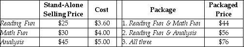 <strong>Answer the following questions using the information below: Buzz's Educational Software Outlet sells two or more of the video games as a single package.Managers are keenly interested in individual product-profitability figures.Information pertaining to three bundled products and the stand-alone prices is as follows: Using the stand-alone method with selling price as the weight for revenue allocation, what amount of revenue will be allocated to Reading Fun in the first package (Reading Fun & Math Fun)?</strong> A)$20 B)$22 C)$19 D)$25