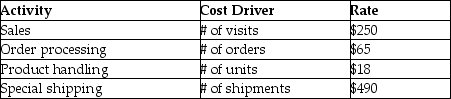 Boxwood Ltd.is reviewing two of its customers using ABC analysis.It has identified the following customer related activities and their rates: The company has the following information regarding Enbright Ltd.and Jackson Inc.: Sales for Ecobright and Samson are $285,000 and $146,000 respectively.The cost of goods sold on these sales are the same at 48%.Required: Using Customer ABC Analysis, analyze the relative profitability of Ecobright and Samson.