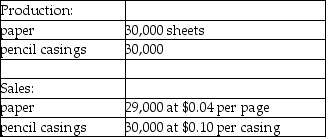 <strong>Use the information below to answer the following question(s).Raynor Manufacturing purchases trees from Tree Nursery and processes them up to the splitoff point, where two products (paper and pencil casings)are obtained.The products are then sold to an independent company that markets and distributes them to retail outlets.The following information was collected for the month of October.Trees processed: 50 trees (yield is 30,000 sheets of paper and 30,000 pencil casings and no scrap) Cost of purchasing 50 trees and processing them up to the splitoff point to yield 30,000 sheets of paper and 30,000 pencil casings is $1,500.Raynor Manufacturing's accounting department reported no beginning inventories; however, ending inventory amounts reflected 1,000 sheets of paper in stock. What are the pencil casings' sales value at the split-off point?</strong> A)$300 B)$1,480 C)$3,000 D)$3,750 E)$4,500