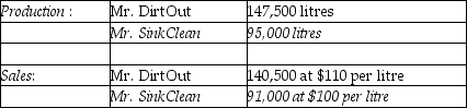 Answer the following question(s)using the information below.The Oxnard Corporation processes a liquid component up to the splitoff point where two products, Mr.DirtOut and Mr.SinkClean, are produced and sold.There was no beginning inventory.The following material was collected for the month of January: The cost of purchasing 250,000 litres of direct materials and processing it up to the splitoff point to yield a total of 242,500 litres of good product was $380,000. -When using a physical volume measure, what is the approximate amount of joint costs that will be allocated to Mr.DirtOut and Mr.SinkClean?