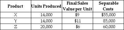 Santos Corporation processes a single material into three separate products X, Y, and Z.During November, the joint costs of processing were $100,000.Production and sales value information for the month were as follows: Required: Determine the amount of joint cost allocated to each product if the constant gross margin percentage of NRV method is used.