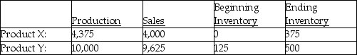 Use the information below to answer the following question(s).Troy Company processes 15,000 litres of direct materials to produce two products, Product X and Product Y.Product X, a byproduct, sells for $4 per litre, and Product Y, the main product, sells for $50 per litre.The following information is for August: The manufacturing costs totalled $95,000. -How much is the ending inventory for the byproduct if byproducts are recognized in the general ledger when production is completed?