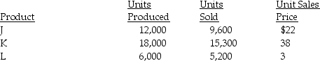 Trundle Ltd.produces two main products, J and K; and, a byproduct, L.There were no beginning inventories.During April, it incurred $275,000 of joint costs, which are allocated to main products using the physical output method.Additional information follows: Required: Assuming Trundle recognizes byproduct revenue at the time of sale, what is the total value of ending inventory?