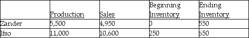 Helen Company processes 30,000 litres of direct materials to produce two products, Zander and Ifso.Zander, a byproduct, sells for $5 per litre, and Ifso, the main product, sells for $70 per litre.The following information is for July: The manufacturing costs totalled $145,000; beginning inventory $3,000.Required: 1.Prepare a July income statement assuming that Helen Company recognizes the byproduct revenue at the time of sale.The company uses FIFO for the inventory flow assumption.2.Prepare the journal entry to record the byproduct sales.
