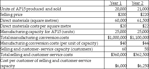 <strong>Use the information below to answer the following question(s).Following a strategy of product differentiation, Luke Company makes a high-end Appliance, AP15.Luke Company presents the following data for the years 1 and 2. Luke Company produces no defective units but it wants to reduce direct materials usage per unit of AP15 in year 2.Manufacturing conversion costs in each year depend on production capacity defined in terms of AP15 units that can be produced.Selling and customer-service costs depend on the number of customers that the customer and service functions are designed to support.Neither conversion costs or customer-service costs are affected by changes in actual volume.Luke Company has 46 customers in year 1 and 50 customers in year 2.The industry market size for high-end appliances increased 5% from year 1 to year 2. What is the Luke Company's net increase in operating income as a result of the growth component?</strong> A)$340,000 unfavourable B)$140,000 favourable C)$160,000 favourable D)$190,000 favourable E)$250,000 unfavourable