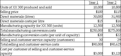 <strong>Use the information below to answer the following question(s).Following a strategy of product differentiation, Barry Company makes an XX 300.Barry Company presents the following data for the years 1 and 2. Barry Company produces no defective units but it wants to reduce direct materials usage per unit of XX 300 in year 2.Manufacturing conversion costs in each year depend on production capacity defined in terms of XX 300 units that can be produced.Selling and customer-service costs depend on the number of customers that the customer and service functions are designed to support.Neither conversion costs or customer-service costs are affected by changes in actual volume.Barry Company has 23 customers in year 1 and 25 customers in year 2.The industry market size for high-end appliances increased 5% from year 1 to year 2. What is the Barry Company's cost effect of growth component?</strong> A)$7,500 favourable B)$28,500 favourable C)$7,500 unfavourable D)$28,500 unfavourable E)$30,000 favourable
