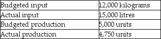 Melik Company provided the following information: What is the partial productivity ratio?