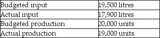 Frazier Company provided the following information: What is the partial productivity ratio?