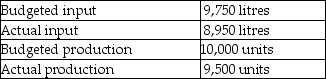 Germaine Company provided the following information. What is the partial productivity ratio?
