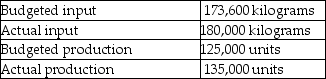 Justine Ltd.provided the following information. What is the partial productivity ratio?