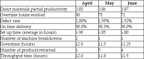 Ranger Electronics Ltd.manufactures a variety of high quality electronic components.Data from the last three months are presented below: You are the new assistant controller for Ranger and the controller has asked you to review the performance over the last 3 months and write a summary analysis with your recommendations for follow up or further monitoring.In addition, the controller notes that the company, although it has many detailed performance measures, is considering implementing a balanced scorecard and asks you to identify the measures you think would be most appropriate to include in the balanced scorecard.Required: Evaluate the performance of Ranger Electronics over the 3 month period.