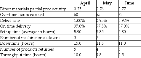 Granger Electronics Ltd.manufactures a variety of high quality electronic components.Data from the last three months are presented below: You are the new assistant controller for Granger and the controller has asked you to review the performance over the last 3 months and write a summary analysis with your recommendations for follow up or further monitoring.In addition, the controller notes that the company, although it has many detailed performance measures, is considering implementing a balanced scorecard and asks you to identify the measures you think would be most appropriate to include in the balanced scorecard.Required: Evaluate the performance of Granger Electronics over the 3 month period.