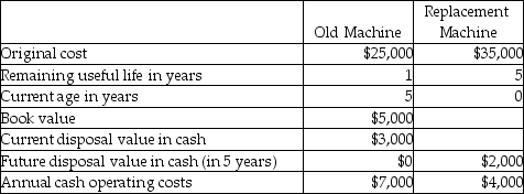 <strong>Jansen Industries is considering replacing a machine that is presently used in its production process.The following information is available: Which of the information provided in the table is irrelevant to the replacement decision?</strong> A)the annual operating cost of the old machine B)the original cost of the old machine C)the current disposal value of the old machine D)the future disposal value of the replacement machine E)the remaining useful life of the old machine
