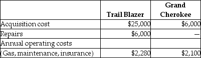 <strong>Answer the following question(s)using the information below.John's 8-year-old Chevrolet Trail Blazer requires repairs estimated at $6,000 to make it roadworthy again.His wife, Sherry, suggested that he should buy a 5-year-old used Jeep Grand Cherokee instead for $6,000 cash.Sherry estimated the following costs for the two cars: The cost NOT relevant for this decision is the</strong> A)acquisition cost of the Trail Blazer. B)acquisition cost of the Grand Cherokee. C)repairs to the Trail Blazer. D)annual operating costs of the Grand Cherokee. E)annual operating costs of the Trail Blazer.