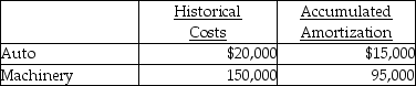 Econ Services has requested your services in determining the book values of the following assets, respectively. General repairs and maintenance for the automobile amounted to $4,000.Machinery maintenance included $2,000 for general upkeep.What are the book values for Auto and Machinery, respectively?