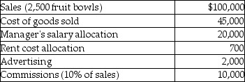 <strong>Answer the following question(s)using the information below.Jenny's Pottery Store is a small retail company that has the following information pertaining to current year operations. What was the Jenny's Pottery Store variable cost per unit sold?</strong> A)$30 B)$22 C)$44 D)$18 E)$4