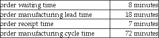 A company has identified the following data: What is the order manufacturing time?