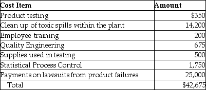 Carl Clarkson and Lenny Lenid have been assigned to review the costs of quality at the Sprotton Chemicals Ltd.for the month of September.All amounts are in thousands (000's).   Some information from a competitor, Sheltonville Industries, has been leaked.You learn that Sheltonville's costs of quality (as a percentage of total costs of quality)are 15% on external failure, 20% on internal failure, 35% on appraisal and the rest on prevention.Required: a.Prepare a cost of quality report for September for the Sprotton Chemicals including calculations of each cost category as a percentage of total costs of quality. b.Compare Sprotton's approach to quality management to Sheltonville's.Comment on your findings.(What are the implications of the differences?)