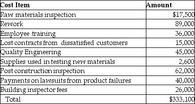 The costs of quality at CanAm Construction Ltd.for the current year are as follows: Some information from a competitor, Canada Wide Construction (CWC), has been provided.CWC's costs of quality (as a percentage of total costs of quality)are 30% on external failure, 35% on internal failure, 20% on appraisal and the rest on prevention.Required: a.Prepare a cost of quality report for the year including calculations of each cost category as a percentage of total costs of quality. b.Compare CanAm's approach to quality management to CWC's.Comment on your findings.(What are the implications of the differences?)