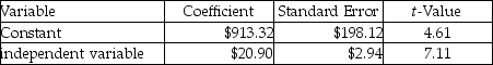 Pam's Stables used two different independent variables (trainer hours and number of horses)in two different equations to evaluate the cost of training horses.The most recent results of the two regressions are as follows: Trainer's hours: r<sup>2</sup> = 0.56 Number of horses: r<sup>2</sup> = 0.63 What is the estimated total cost for the coming year if 16,000 trainer hours are incurred and the stable has 400 horses to be trained, based on the best cost driver?