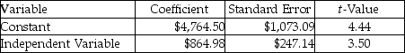 Pam's Stables used two different independent variables (trainer hours and number of horses)in two different equations to evaluate the cost of training horses.The most recent results of the two regressions are as follows: Trainer's hours: r<sup>2</sup> = 0.56 Number of horses: r<sup>2</sup> = 0.63 What is the estimated total cost for the coming year if 16,000 trainer hours are incurred and the stable has 400 horses to be trained, based on the best cost driver?