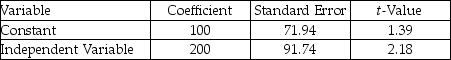 Craig's Cola was to manufacture 1,000 cases of cola next week.The accountant provided the following analysis of total manufacturing costs.   r<sup>2</sup> = 0.82 What is the estimated cost of producing the 1,000 cases of cola?