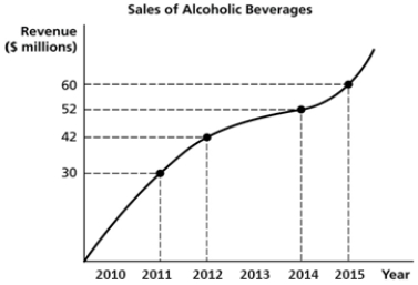 Figure 1.1 -Refer to Figure 1.1. Using the information in the figure above, calculate the percentage change in sales of alcoholic beverages between 2011 and 2015.