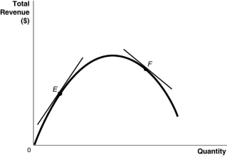 Figure 1.4 -Refer to Figure 1.4. Which of the following statements is false?
