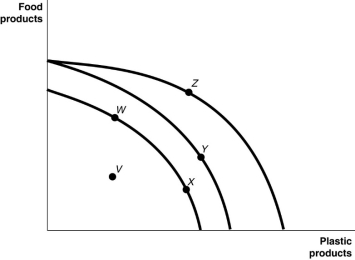 Figure 2.3 Figure 2.3 shows various points on three different production possibility frontiers for a nation. -Refer to Figure 2.3. A movement from X to Y: