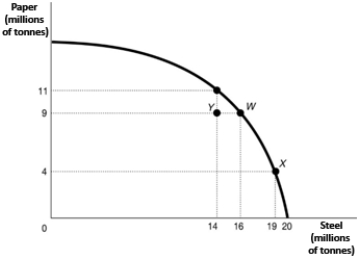 <strong>Figure 2.4   Refer to Figure 2.4. If the economy is currently producing at point X, what is the opportunity cost of moving to point Y?</strong> A)5 million tonnes of steel B)9 million tonnes of paper C)5 million tonnes of paper D)14 million tonnes of steel <div style=padding-top: 35px> 