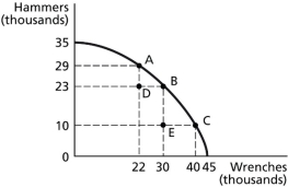 <strong>Figure 2.5   Refer to Figure 2.5. If the economy is currently producing at point D, what is the opportunity cost of moving to point B?</strong> A)8 thousand wrenches B)23 thousand hammers C)30 thousand wrenches D)0 hammers <div style=padding-top: 35px> 