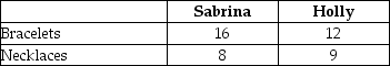 Table 2.4 Table 2.4 shows the output per week of two jewellers, Sabrina and Holly. They can either devote their time to making bracelets or making necklaces. -Refer to Table 2.4. Which of the following statements is true?