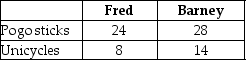 Table 2.5 Table 2.5 shows the output per month of two people, Fred and Barney. They can either devote their time to making pogo sticks or making unicycles. -Refer to Table 2.5. Which of the following statements is true?