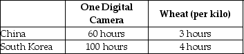 Table 2.6 Table 2.6 shows the number of labour hours required to produce a digital camera and a kilo of wheat in China and South Korea. -Refer to Table 2.6. Does either China or South Korea have an absolute advantage and if so, in what product?