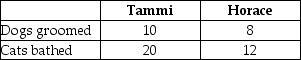 Table 2.7 Table 2.7 shows the output per day of two pet groomers, Tammi and Horace. They can either devote their time to grooming dogs or bathing cats. -Refer to Table 2.7. Which of the following statements is true?