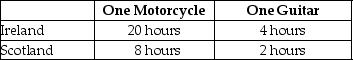 Table 2.8 Table 2.8 shows the number of labour hours required to produce a motorcycle and a guitar in Ireland and Scotland. -Refer to Table 2.8. Scotland has a comparative advantage in the production of: