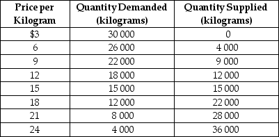 Table 3.1 -Refer to Table 3.1. The table contains information about the corn market. Use the table to answer the following questions. a.What are the equilibrium price and quantity of corn? b.Suppose the prevailing price is $9 per kilogram. Is there a shortage or a surplus in the market? c.What is the quantity of the shortage or surplus? d.How many kilograms will be sold if the market price is $9 per kilogram? e.If the market price is $9 per kilogram, what must happen to restore equilibrium in the market? f.At what price will suppliers be able to sell 22 000 kilograms of corn? g.Suppose the market price is $21 per kilogram. Is there a shortage or a surplus in the market? h.What is the quantity of the shortage or surplus? i.How many kilograms will be sold if the market price is $21 per kilogram? j.If the market price is $21 per kilogram, what must happen to restore equilibrium in the market? _____________________________________________________________________________________________ _____________________________________________________________________________________________
