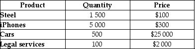 Suppose that the following table represents the goods and services produced in a very simple closed economy in 2018. Assume that steel is used as an input in the production of cars. Using that information, calculate the GDP for the year 2018. _____________________________________________________________________________________________ _____________________________________________________________________________________________