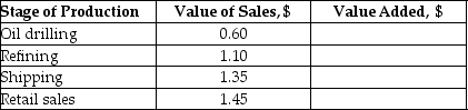 The following table illustrates the value added in the production of a litre of petrol by each stage of production. (The values are hypothetical, and there are no excise taxes or sales taxes.) a.What is the value added by each stage of production? b.What is the total value added? For simplicity, you can ignore the cost of the inputs for oil drilling. _____________________________________________________________________________________________ _____________________________________________________________________________________________