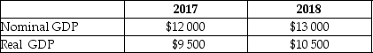 Refer to Table 4.2 for the following questions. Table 4.2 -Refer to Table 4.2. Calculate the GDP deflator in 2018.