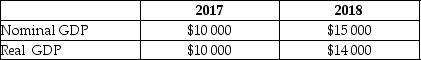 Given the following information, calculate the GDP deflator for both 2017 and 2018. What does the value of the deflator in the year 2017 tell you about that year with respect to the base year? What happened to prices in 2018 as compared to 2017? _____________________________________________________________________________________________ _____________________________________________________________________________________________