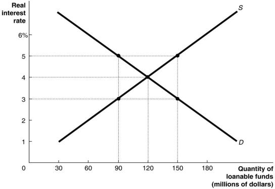 <strong>Refer to Figure 5.1 for the following questions. Figure 5.1 Refer to Figure 5.1. If the current real interest rate is 5%, which of the following is true?</strong> A)The loanable funds market is in equilibrium. B)There is a surplus of loanable funds in the market. C)There is a shortage of loanable funds in the market. D)The quantity of loanable funds being demanded in the market is less than $90 million.