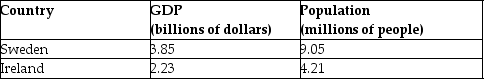 <strong>Refer to Table 6.1 for the following question. Table 6.1 Refer to Table 6.1. Which country has a higher standard of living and why?</strong> A)Sweden has a higher standard of living because their GDP is higher. B)Ireland has a higher standard of living because their GDP per capita is higher. C)Sweden has a higher standard of living because their GDP per capita is higher. D)Ireland has a higher standard of living because growth in GDP is greater in Ireland than in Sweden.