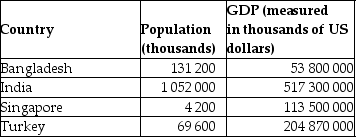 Calculate the GDP per capita for each country in the following table. Which country has the highest standard of living? Why? _____________________________________________________________________________________________ _____________________________________________________________________________________________