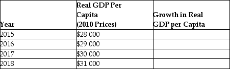 Use the following table to calculate the average annual growth rate in GDP. Also calculate the total percentage change in growth from 2015 to 2018. Explain the difference between the average annual growth rate in real per capita GDP from 2015 to 2018 and the total percentage change in growth from 2015 to 2018. _____________________________________________________________________________________________ _____________________________________________________________________________________________