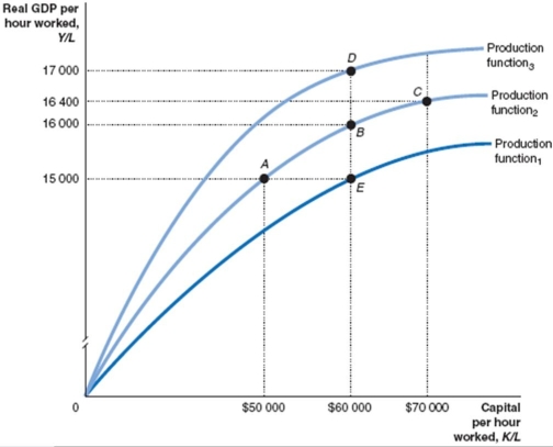<strong>Refer to Figure 6.1 for the following questions. Figure 6.1 The movement from A to E in Figure 6.1 illustrates:</strong> A)negative technological change. B)a decline in capital per worker. C)zero returns to capital. D)diminishing returns to labour.