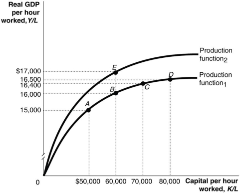    The Soviet Union's strategy to increase growth from the 1950s through the 1980s was to increase capital per hour worked. While this can raise growth, according to the economic growth model, eventually diminishing returns to capital set in. This means that as the Soviet Union added more and more factories, the extra factories added less and less to output. From the diagram, the Soviet Union took a path along production function 1. They chose to increase capital per worker, which moved them from A to B to C to D. Each time the increase in capital was the same: $10 000. It did increase output per worker. The most dramatic change was the movement from A to B, when real GDP per worker rose by $1 000. However, each subsequent addition to capital brought about smaller increases in real GDP per worker. The movement from B to C increased real GDP per worker by $400; the movement from C to D increased real GDP per worker by $100. Secondly, technological change is the key to sustaining economic growth. The Soviet Union experienced very slow technological change. An extreme illustration of this is graphing the Soviet Union as moving along the same production function, production function 1. The US, in comparison, experienced more rapid technological change. This would be illustrated by the shift up to the production function 2. The US moved on a path from B to E. The Soviet Union moved on a path from B to C to D. The improvement in technology increased real GDP per worker by $1 000. The movement from B to D increased real GDP per worker by only $500.